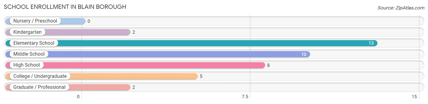 School Enrollment in Blain borough