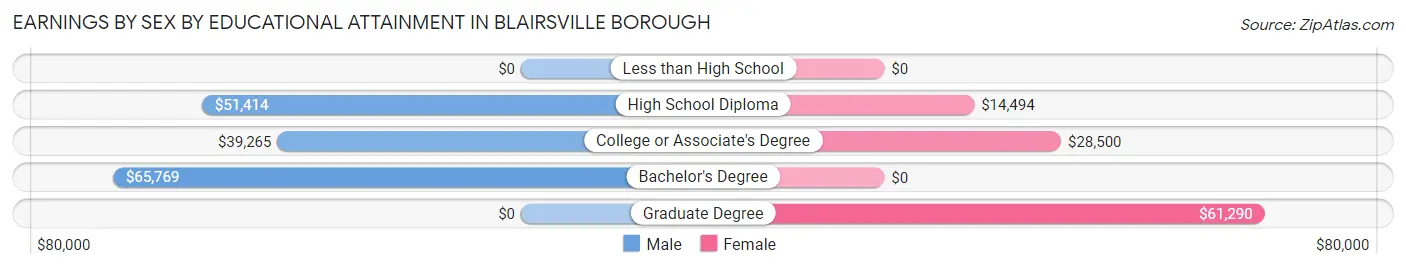 Earnings by Sex by Educational Attainment in Blairsville borough