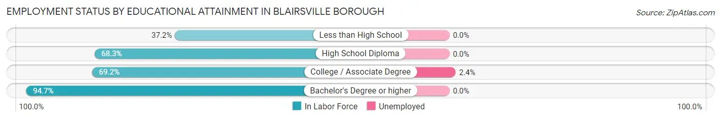 Employment Status by Educational Attainment in Blairsville borough