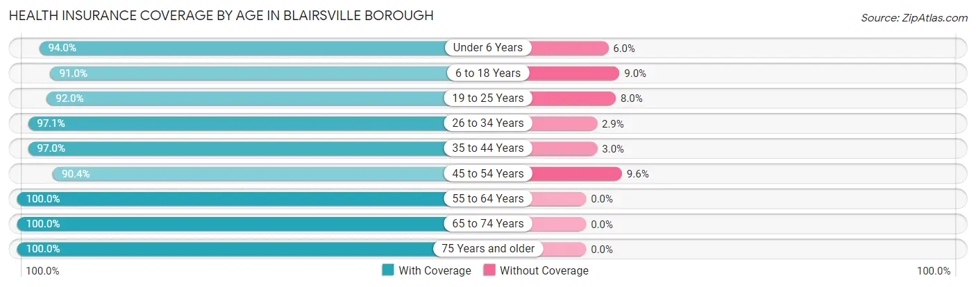 Health Insurance Coverage by Age in Blairsville borough