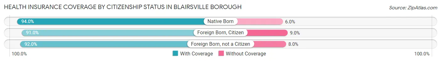 Health Insurance Coverage by Citizenship Status in Blairsville borough