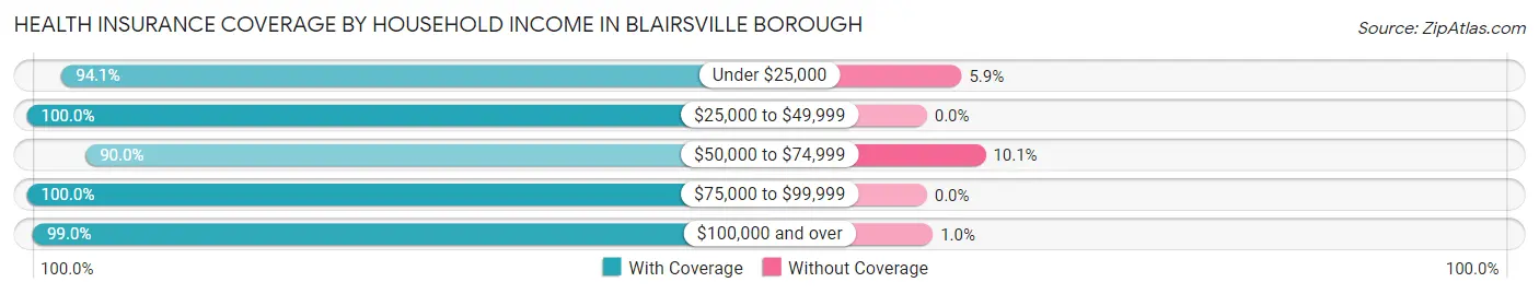 Health Insurance Coverage by Household Income in Blairsville borough