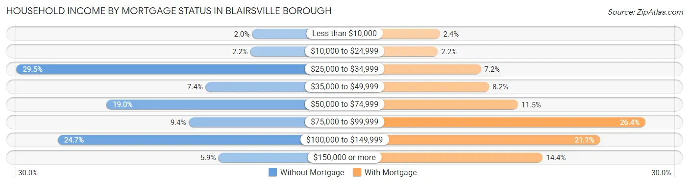Household Income by Mortgage Status in Blairsville borough
