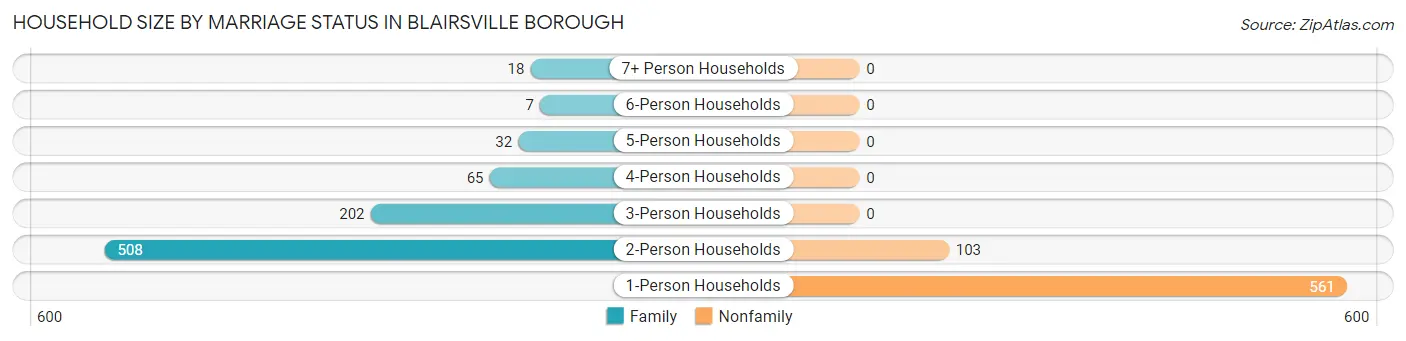 Household Size by Marriage Status in Blairsville borough
