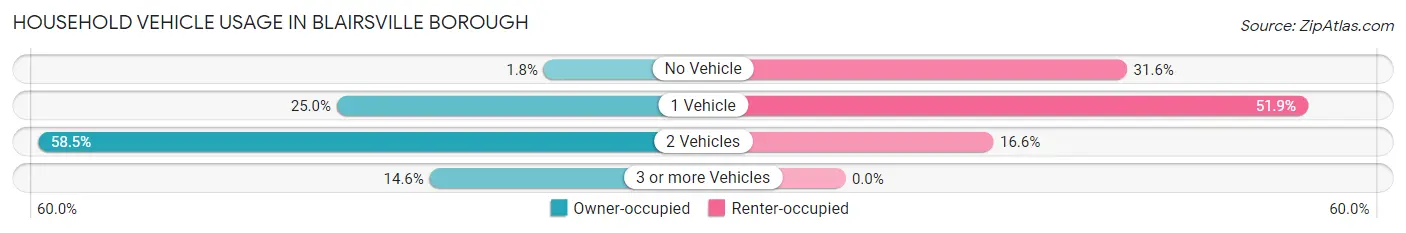 Household Vehicle Usage in Blairsville borough