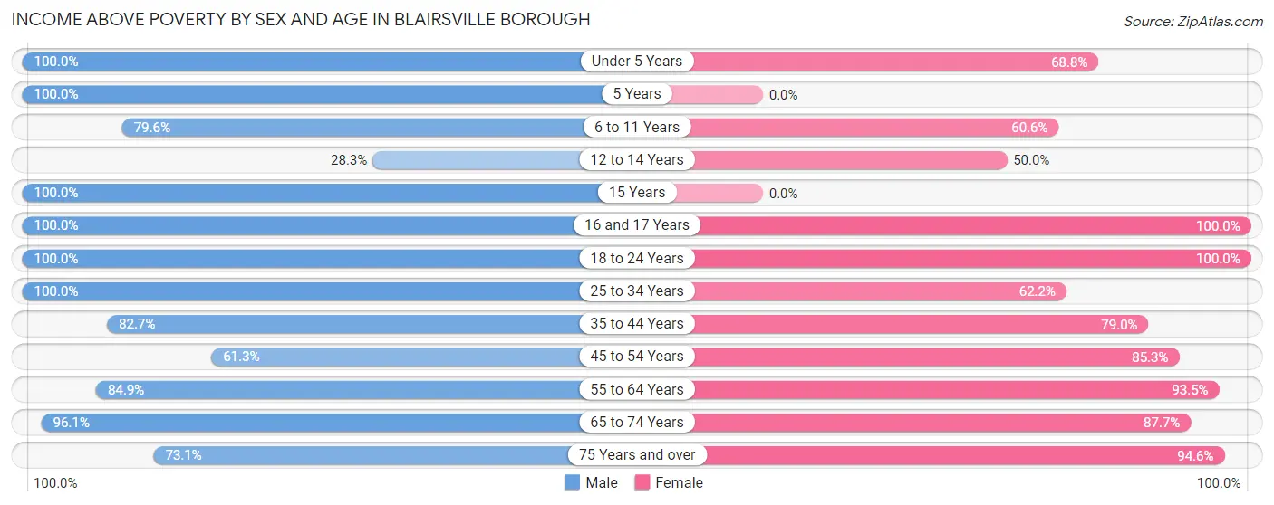 Income Above Poverty by Sex and Age in Blairsville borough
