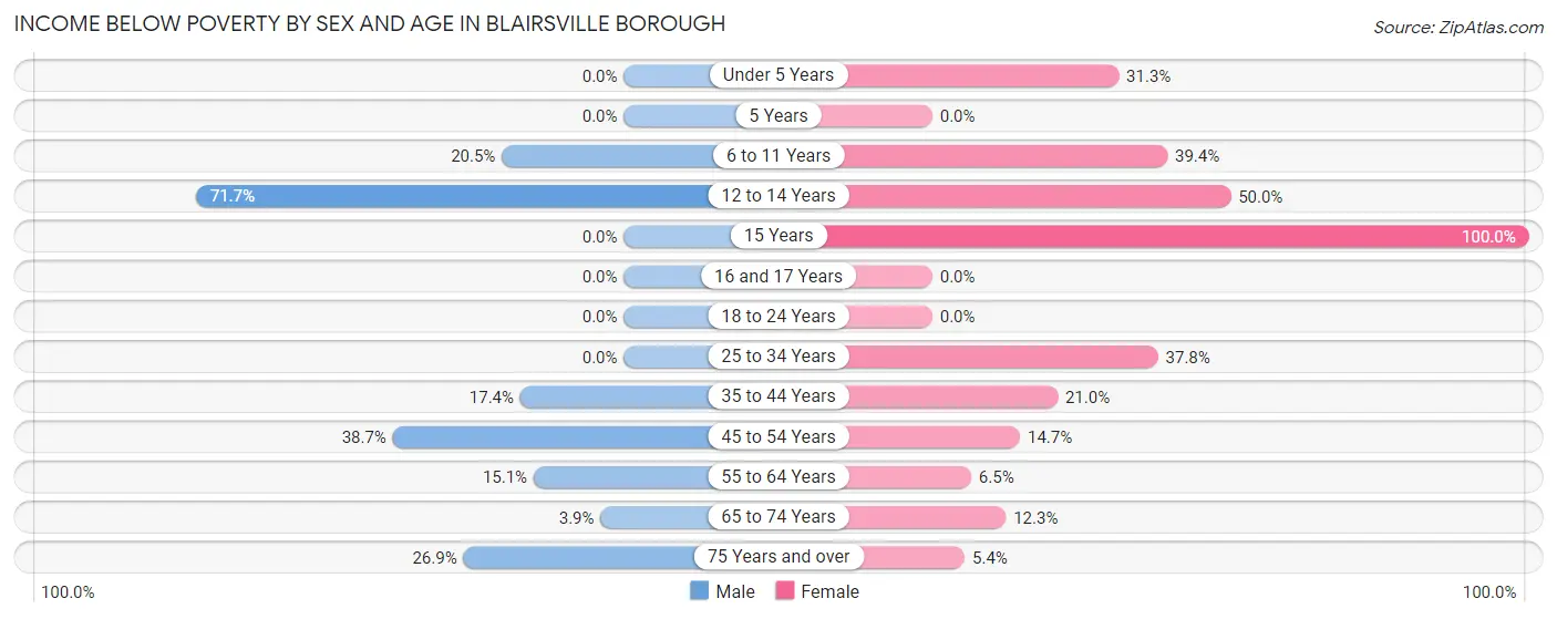 Income Below Poverty by Sex and Age in Blairsville borough