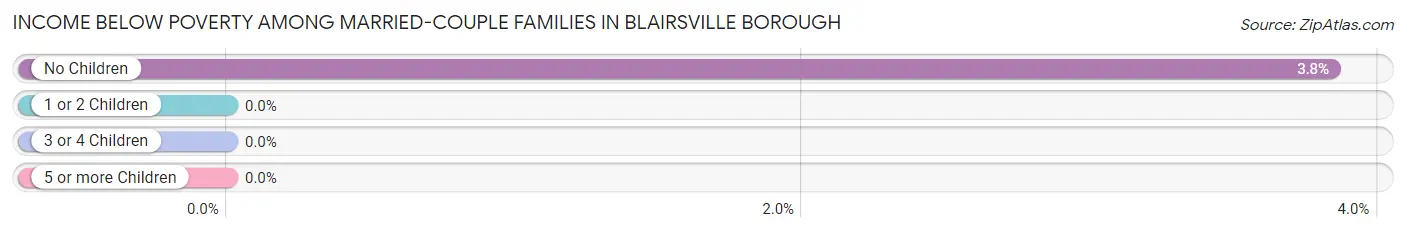 Income Below Poverty Among Married-Couple Families in Blairsville borough