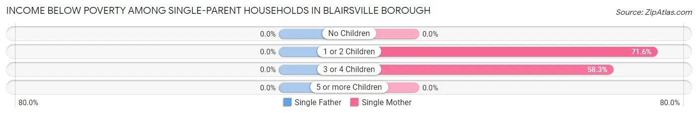 Income Below Poverty Among Single-Parent Households in Blairsville borough