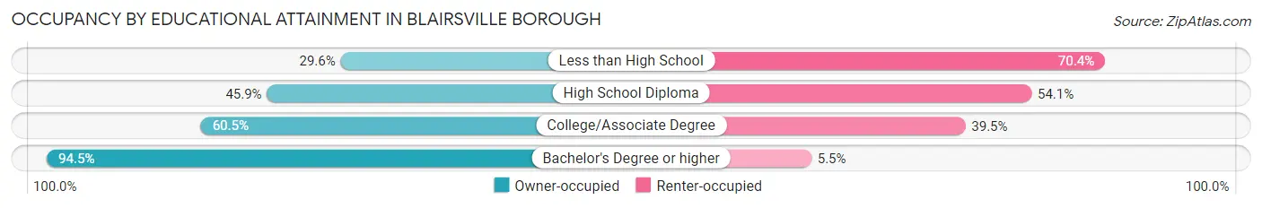 Occupancy by Educational Attainment in Blairsville borough