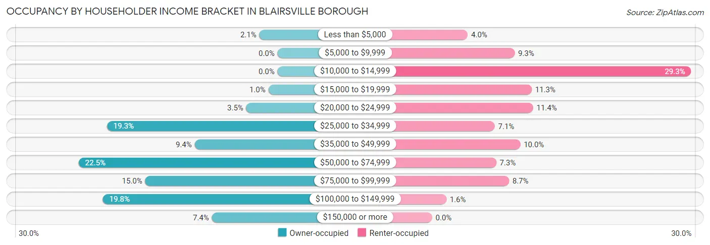 Occupancy by Householder Income Bracket in Blairsville borough