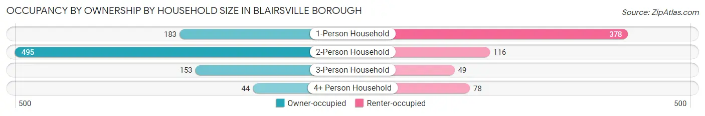 Occupancy by Ownership by Household Size in Blairsville borough