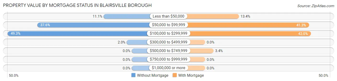 Property Value by Mortgage Status in Blairsville borough