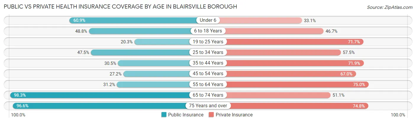 Public vs Private Health Insurance Coverage by Age in Blairsville borough