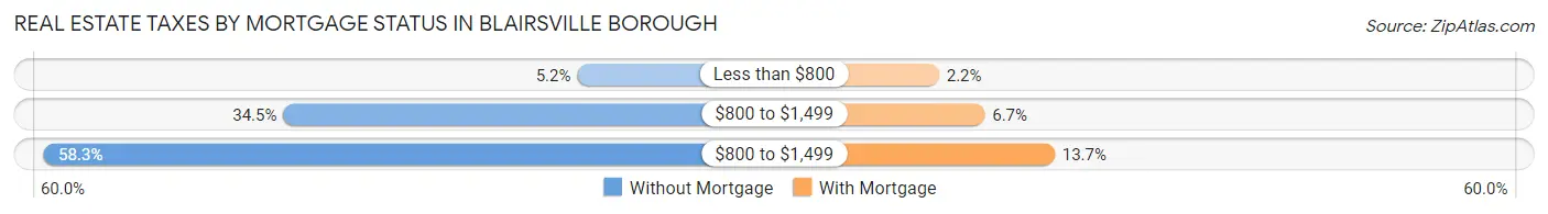 Real Estate Taxes by Mortgage Status in Blairsville borough
