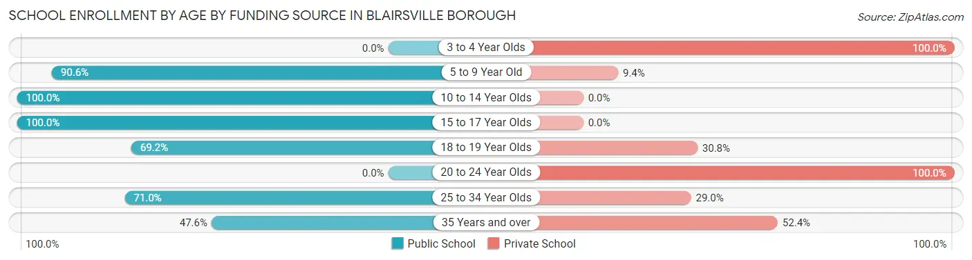 School Enrollment by Age by Funding Source in Blairsville borough
