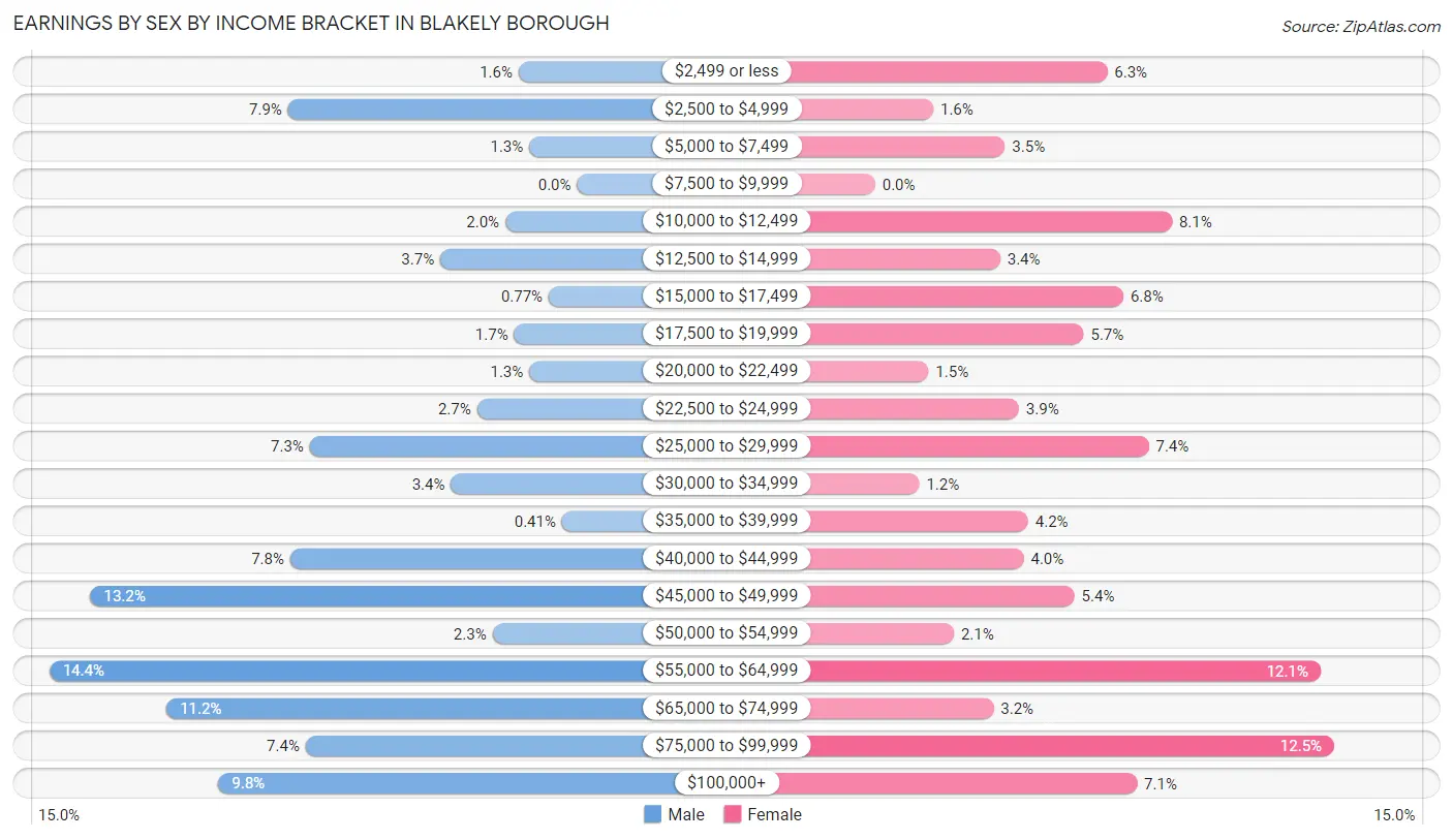 Earnings by Sex by Income Bracket in Blakely borough