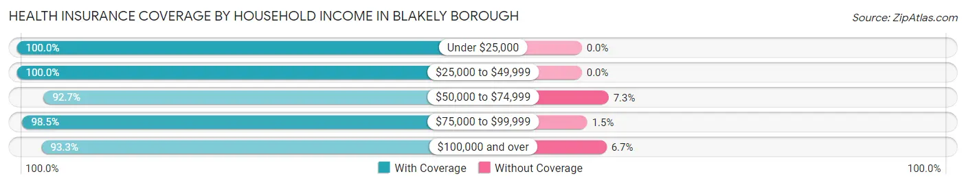 Health Insurance Coverage by Household Income in Blakely borough