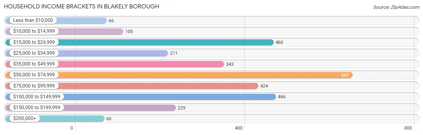 Household Income Brackets in Blakely borough