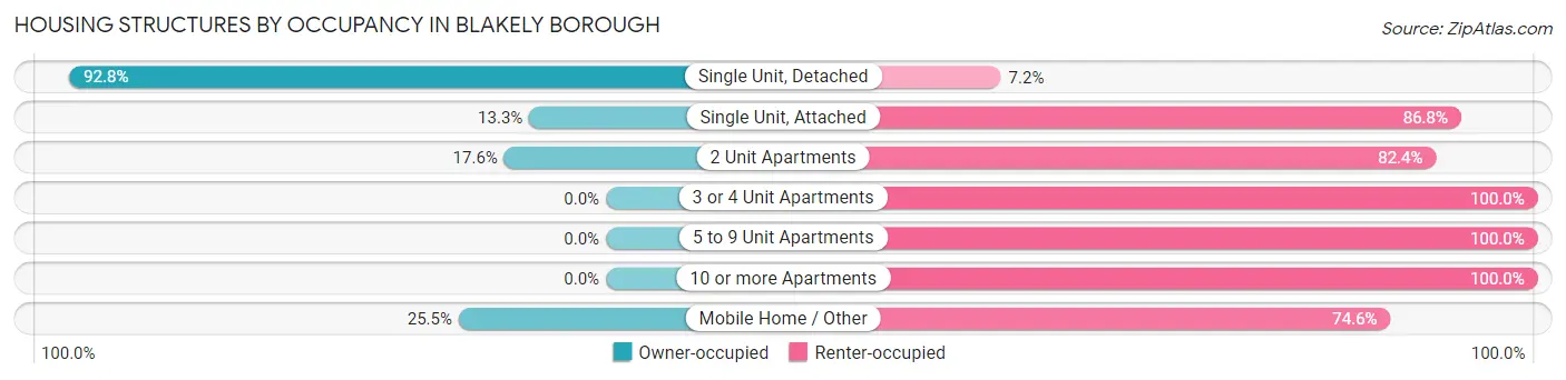 Housing Structures by Occupancy in Blakely borough