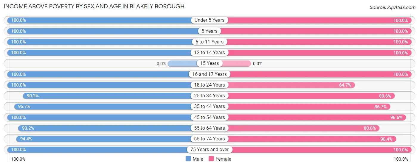 Income Above Poverty by Sex and Age in Blakely borough