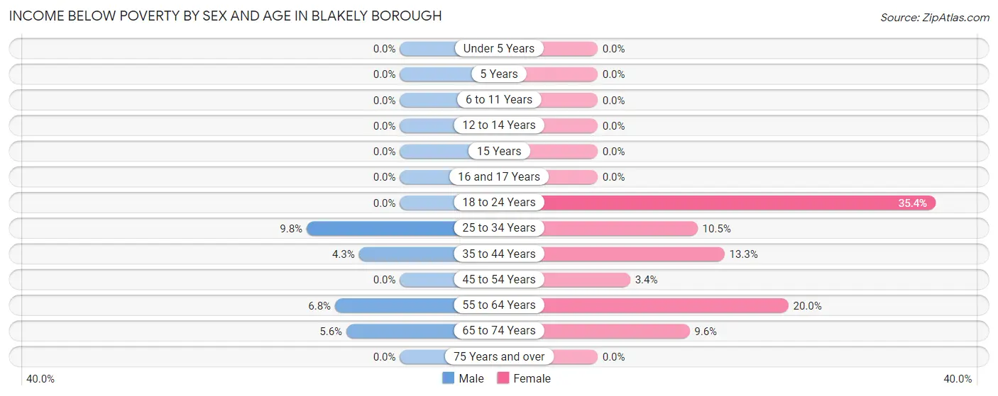 Income Below Poverty by Sex and Age in Blakely borough