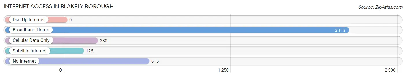 Internet Access in Blakely borough