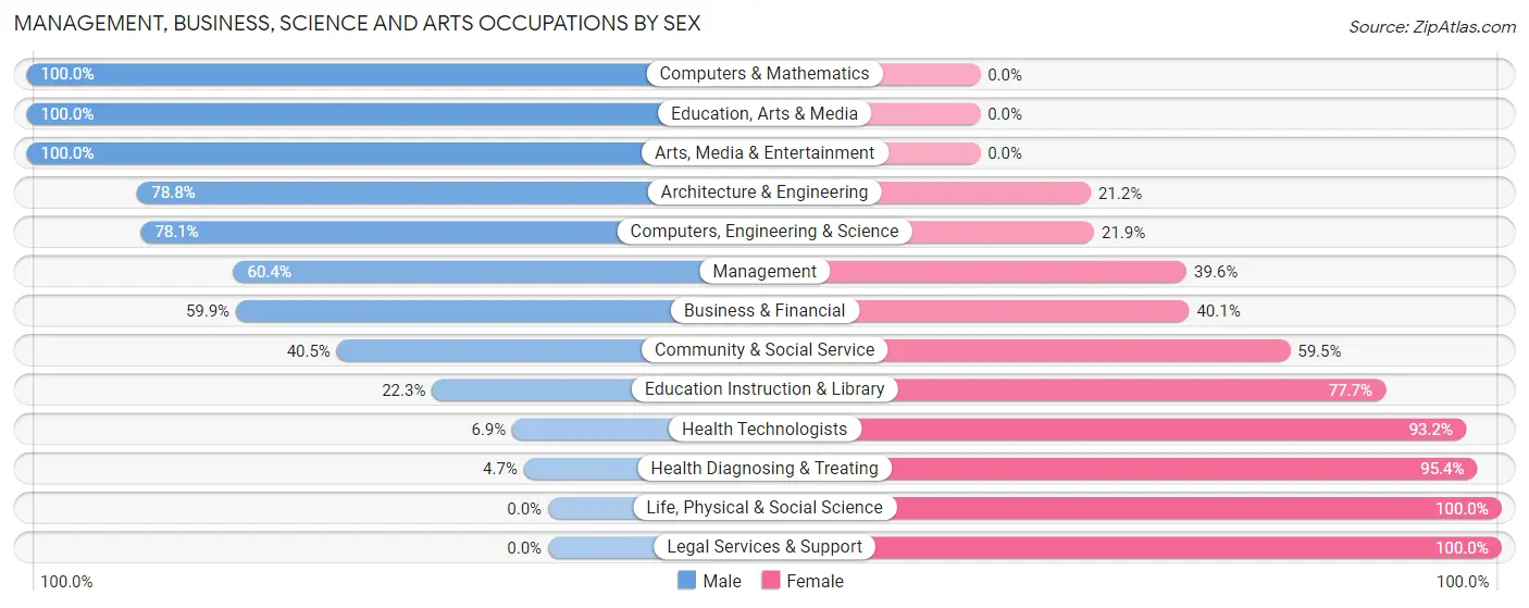 Management, Business, Science and Arts Occupations by Sex in Blakely borough