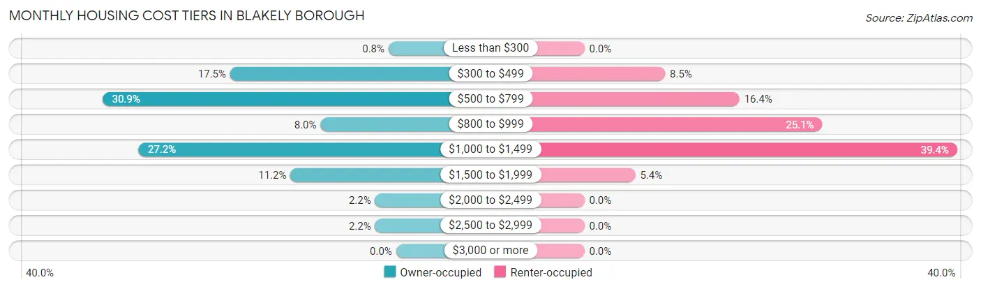 Monthly Housing Cost Tiers in Blakely borough