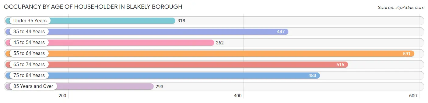 Occupancy by Age of Householder in Blakely borough