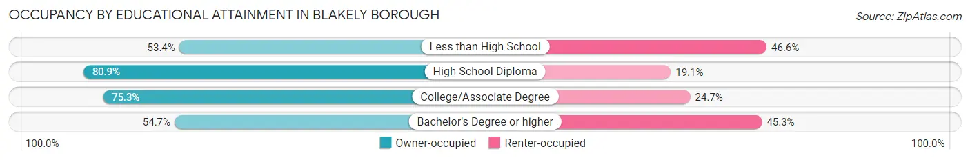 Occupancy by Educational Attainment in Blakely borough