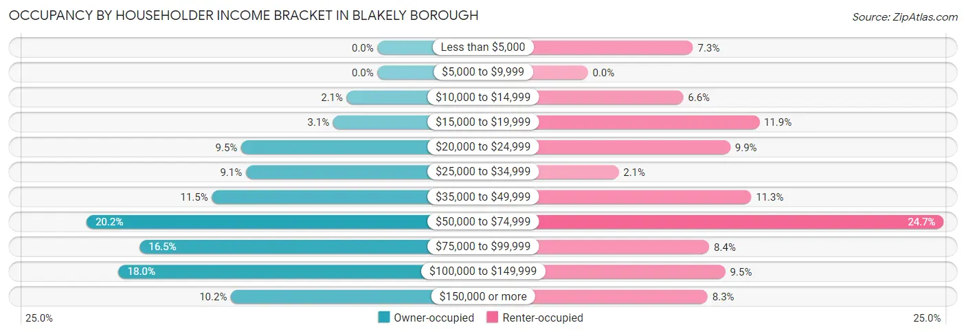 Occupancy by Householder Income Bracket in Blakely borough