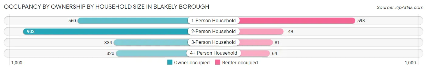 Occupancy by Ownership by Household Size in Blakely borough