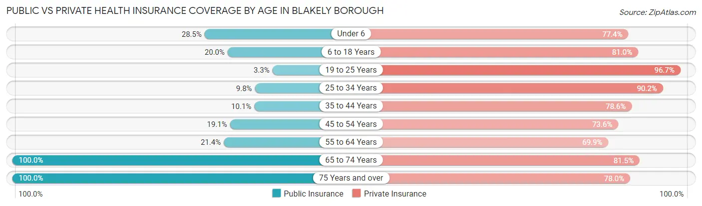 Public vs Private Health Insurance Coverage by Age in Blakely borough