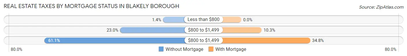 Real Estate Taxes by Mortgage Status in Blakely borough