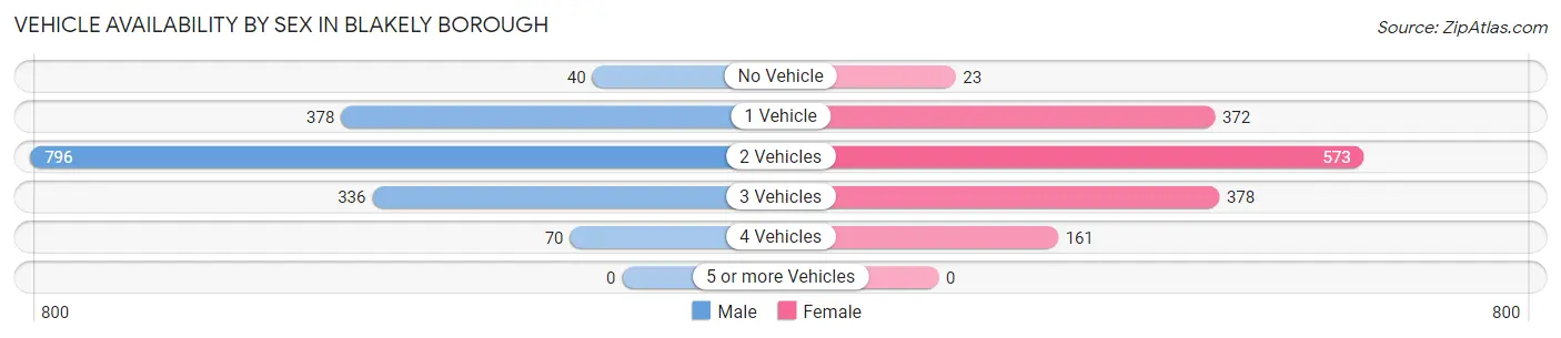 Vehicle Availability by Sex in Blakely borough