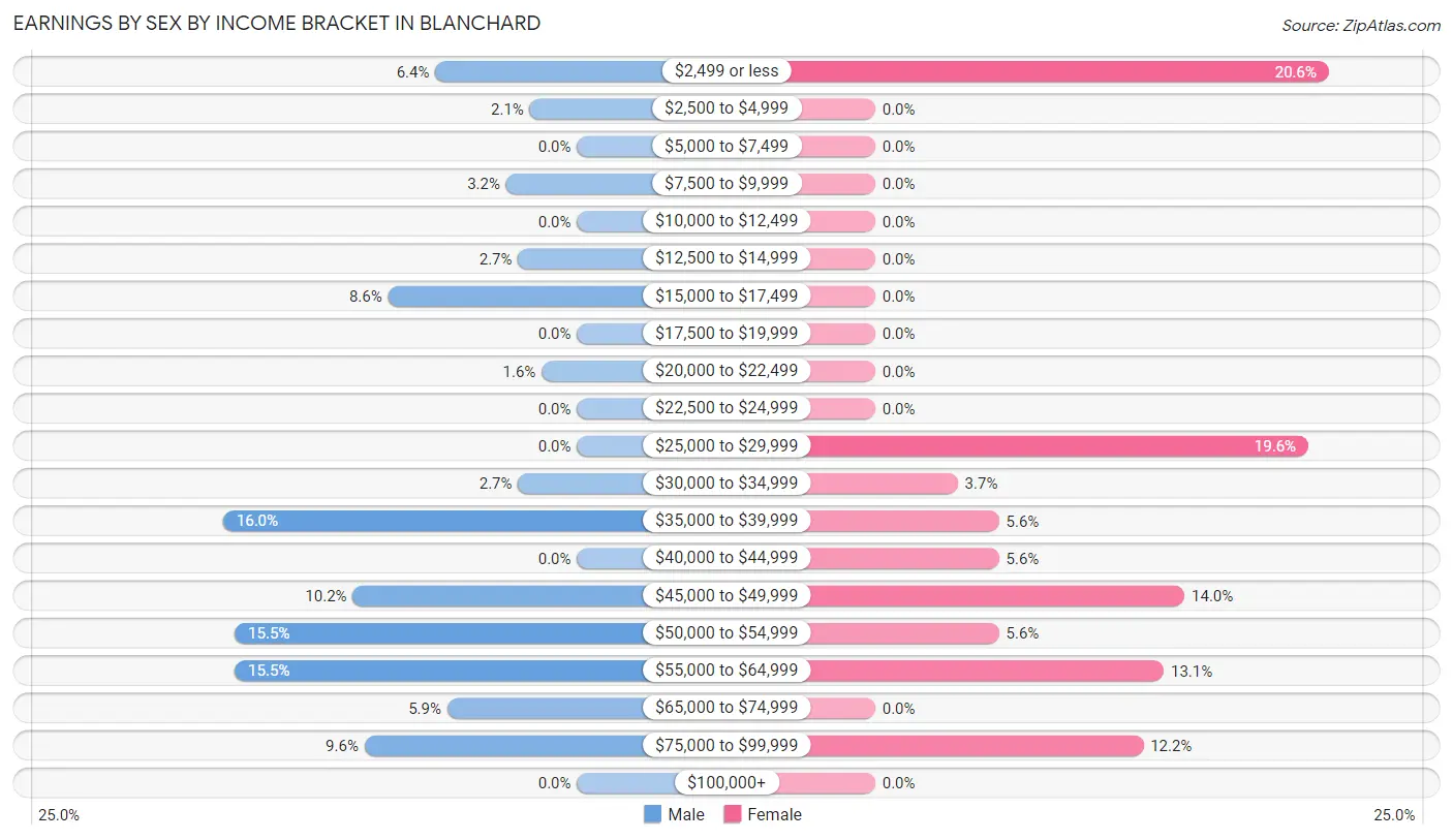 Earnings by Sex by Income Bracket in Blanchard