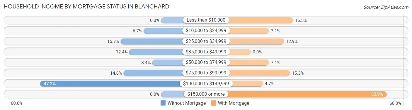 Household Income by Mortgage Status in Blanchard