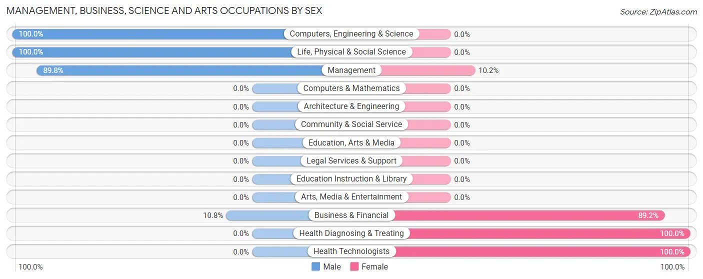 Management, Business, Science and Arts Occupations by Sex in Blanchard