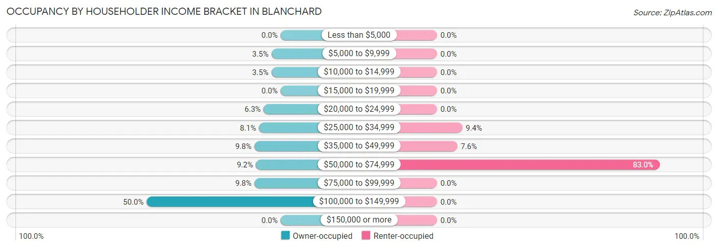 Occupancy by Householder Income Bracket in Blanchard