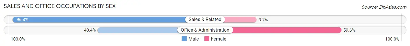 Sales and Office Occupations by Sex in Blanchard