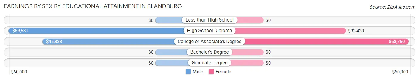Earnings by Sex by Educational Attainment in Blandburg