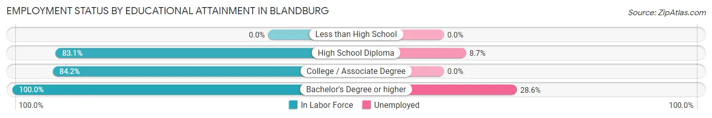 Employment Status by Educational Attainment in Blandburg