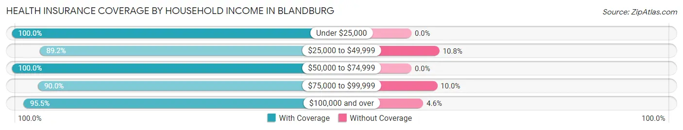 Health Insurance Coverage by Household Income in Blandburg