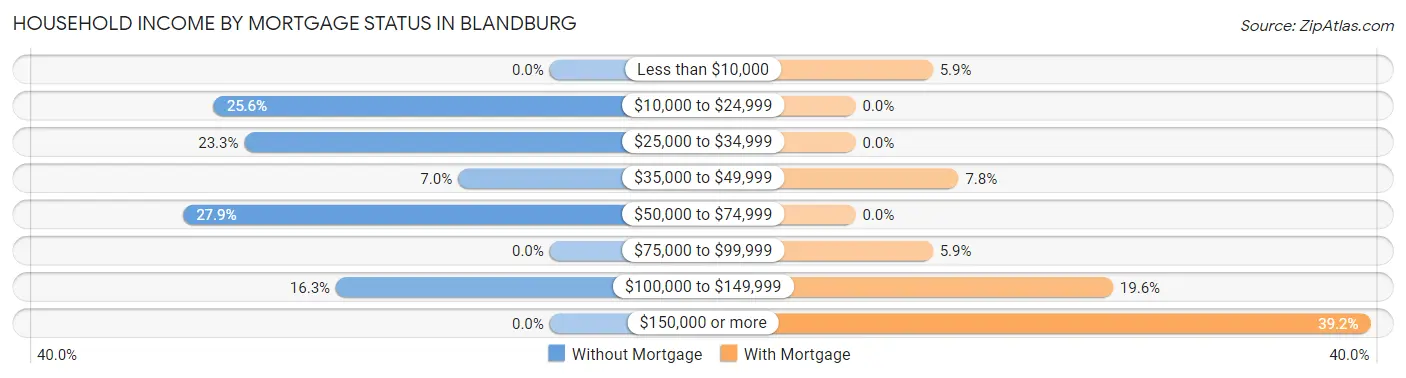 Household Income by Mortgage Status in Blandburg