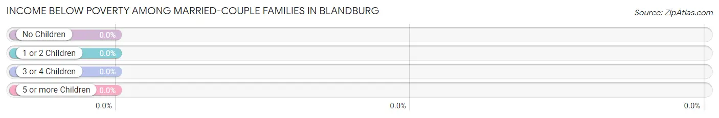 Income Below Poverty Among Married-Couple Families in Blandburg