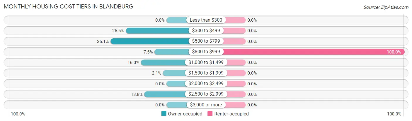 Monthly Housing Cost Tiers in Blandburg