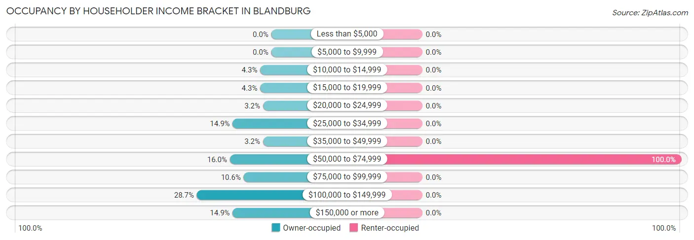 Occupancy by Householder Income Bracket in Blandburg