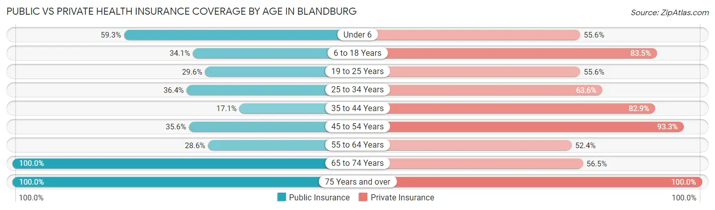 Public vs Private Health Insurance Coverage by Age in Blandburg