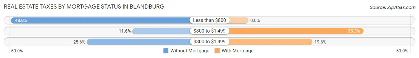 Real Estate Taxes by Mortgage Status in Blandburg